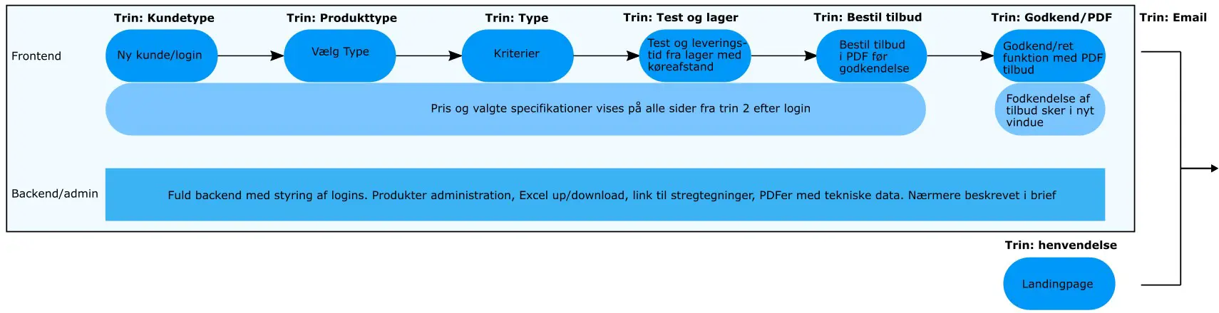 Konfigurator user journey